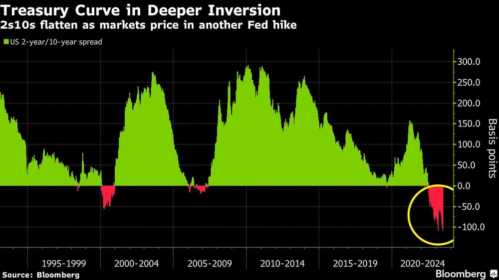 Mayor inversión de la curva del Tesoro Mayor inversión de la curva del Tesoro
