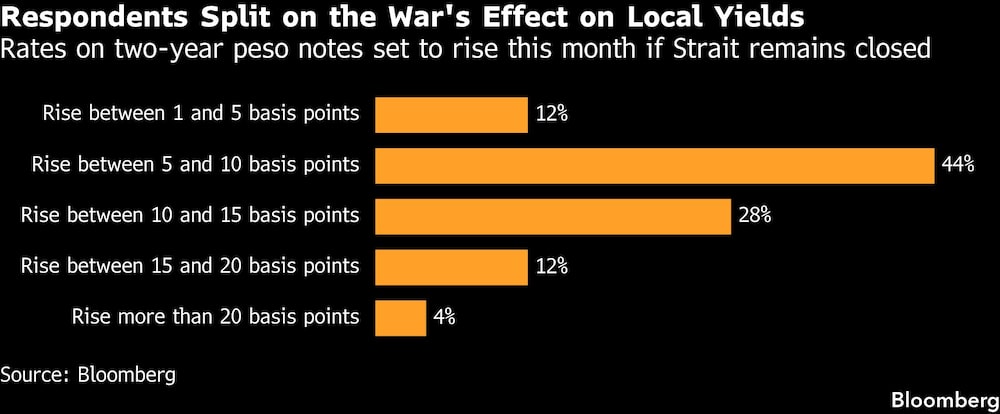 Respondents Split on the War's Effect on Local Yields | Rates on two-year peso notes set to rise this month if Strait remains closed Respondents Split on the War's Effect on Local Yields | Rates on two-year peso notes set to rise this month if Strait remains closed