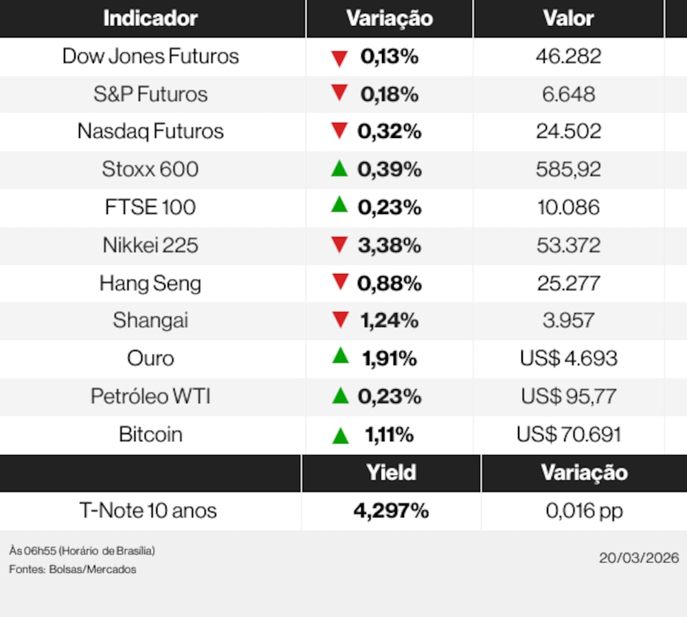 Ações globais 20/03/26 Ações globais 20/03/26