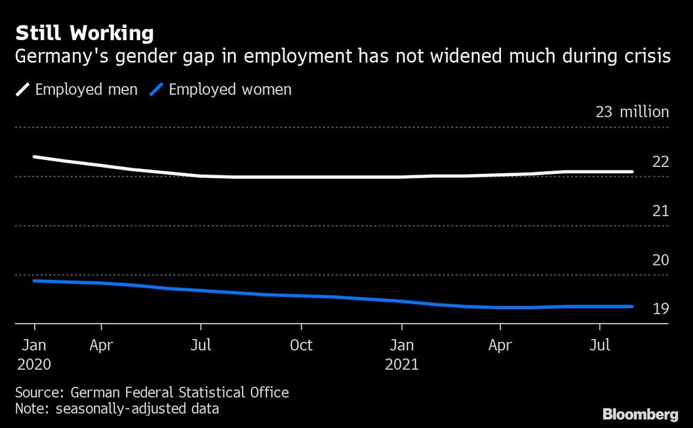 Todavía trabajando
Las diferencias de género en el empleo en Alemania no han aumentado mucho durante la crisis
Blanco: hombres con empleo
Azul: mujeres empleadas Todavía trabajando
Las diferencias de género en el empleo en Alemania no han aumentado mucho durante la crisis
Blanco: hombres con empleo
Azul: mujeres empleadas