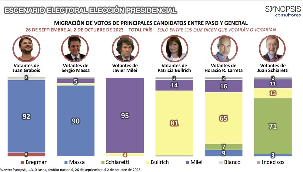 Retención de votos desde las PASO Retención de votos desde las PASO