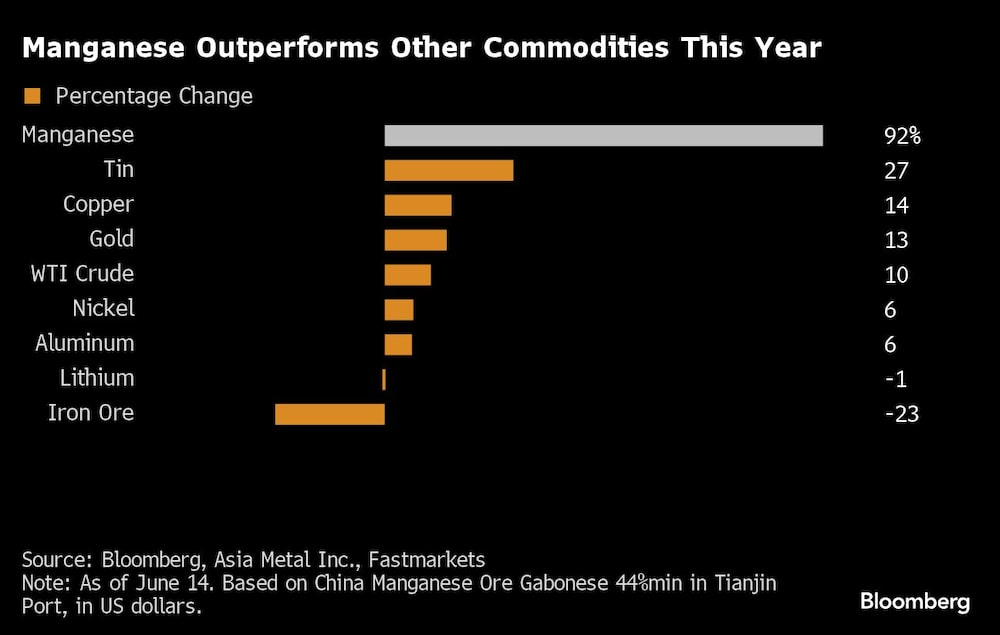 Manganese Outperforms Other Commodities This Year | Manganese Outperforms Other Commodities This Year |
