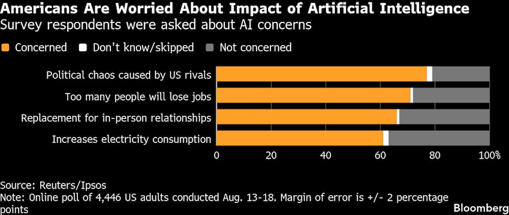 Se preguntó a los encuestados sobre preocupaciones relacionadas con la IA. Se preguntó a los encuestados sobre preocupaciones relacionadas con la IA.