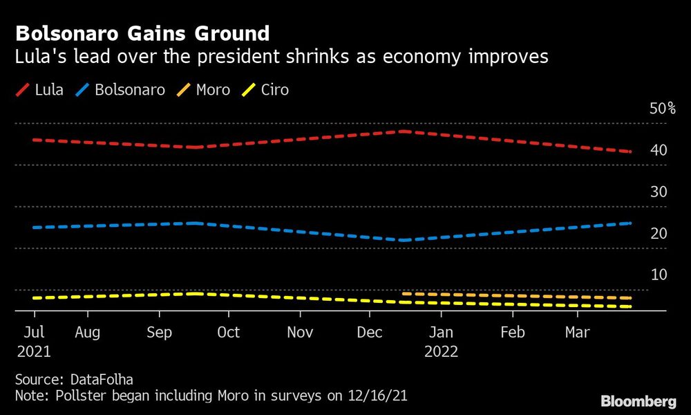 Bolsonaro gana terreno Bolsonaro gana terreno
