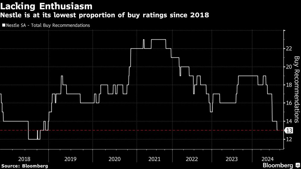 Falta de entusiasmo | Nestlé está en su proporción más baja de valoraciones de compra desde 2018. Falta de entusiasmo | Nestlé está en su proporción más baja de valoraciones de compra desde 2018.