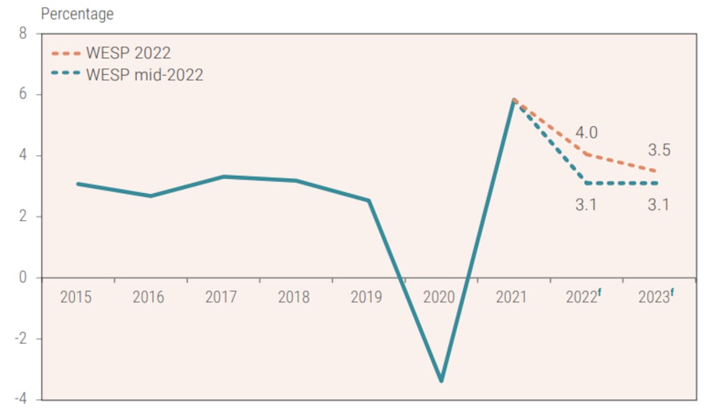 Crecimiento del PIB global 2015-2023, ONU Crecimiento del PIB global 2015-2023, ONU