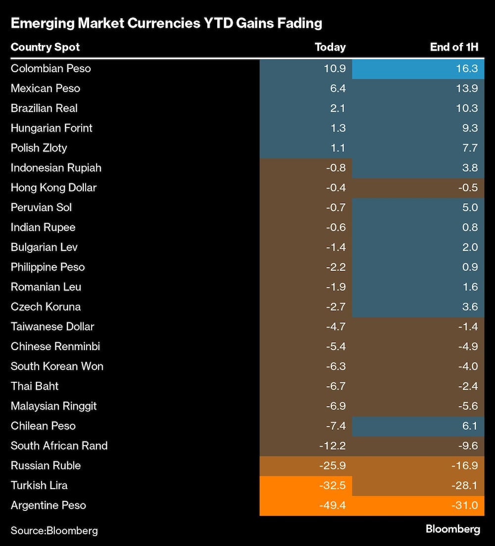 Emerging Market Currencies YTD Gains Fading | Emerging Market Currencies YTD Gains Fading |