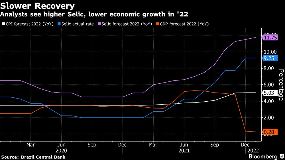 Analistas proyectan tasa Selic más alta y menor crecimiento económico en 2022. Analistas proyectan tasa Selic más alta y menor crecimiento económico en 2022.