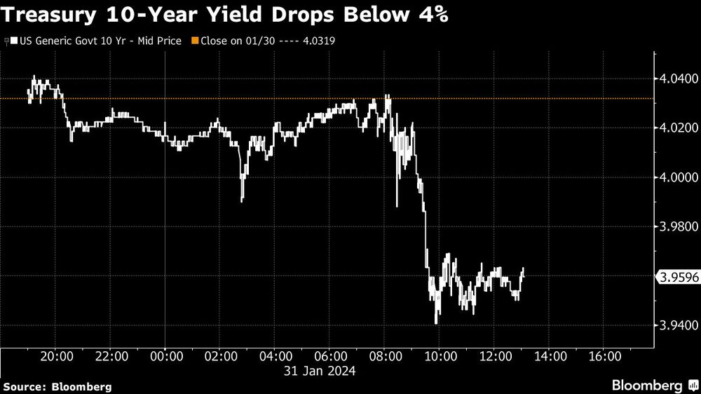 La rentabilidad del Tesoro a 10 años cae por debajo del 4% La rentabilidad del Tesoro a 10 años cae por debajo del 4%