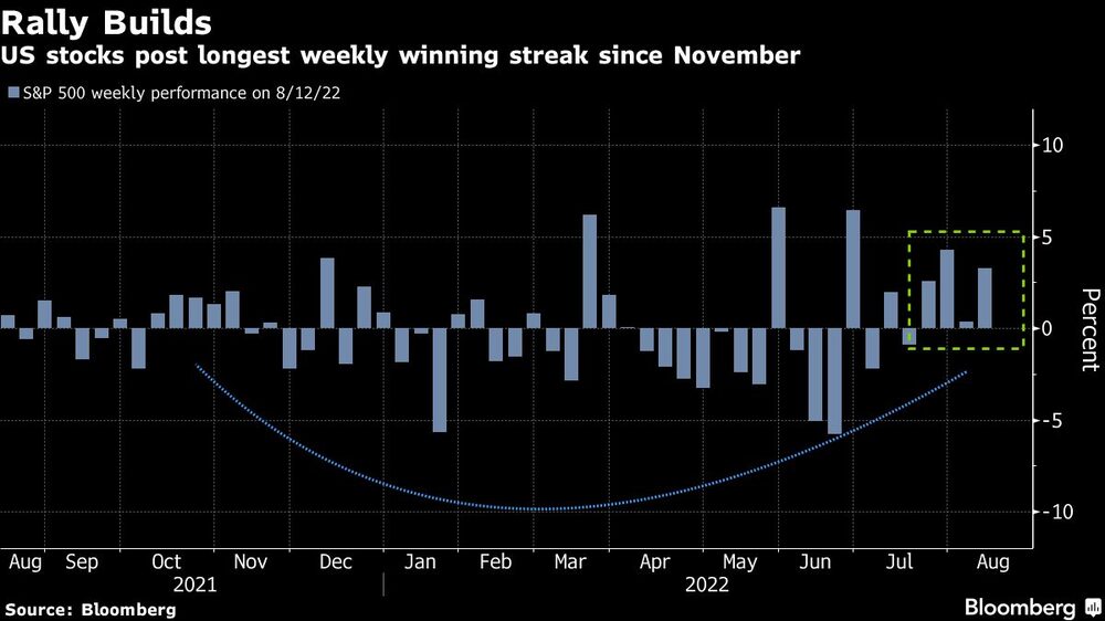 Las acciones de EE.UU. registran su racha de ganancias semanales más larga desde noviembre Las acciones de EE.UU. registran su racha de ganancias semanales más larga desde noviembre