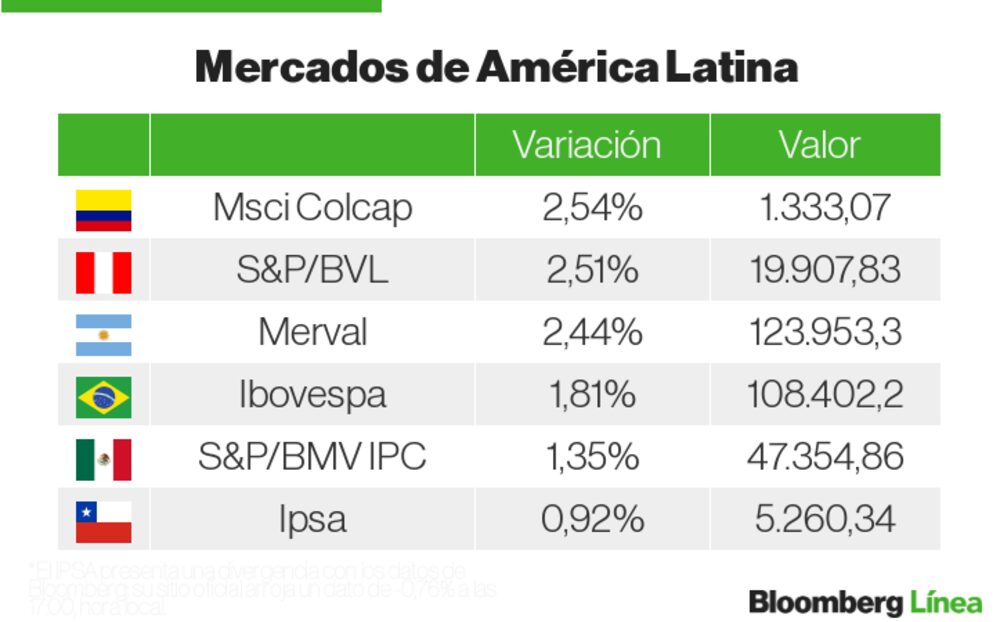 Mercados LatAm Mercados LatAm