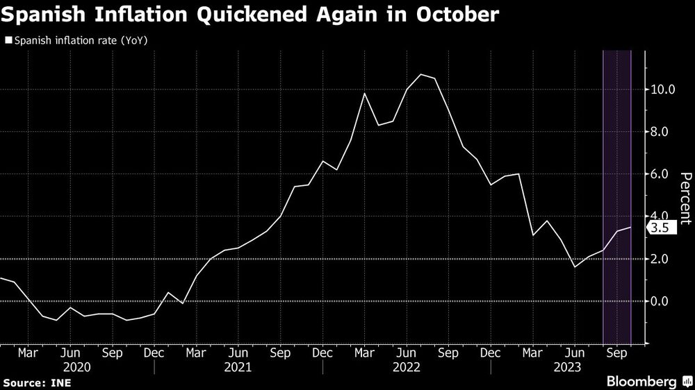 La inflación española volvió a acelerarse en octubre La inflación española volvió a acelerarse en octubre
