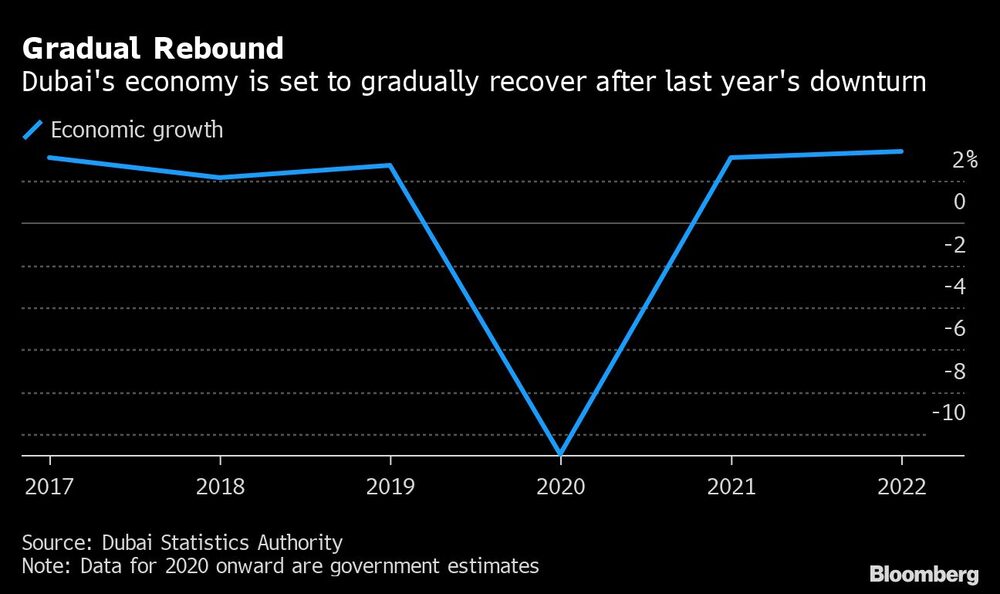 Repunte gradual
La economía de Dubái se recupera gradualmente tras el declive del año pasado. Repunte gradual
La economía de Dubái se recupera gradualmente tras el declive del año pasado.