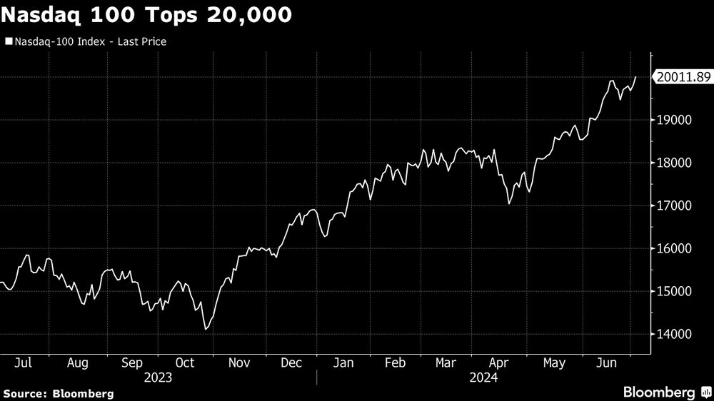 El Nasdaq 100 supera los 20.000 puntos. El Nasdaq 100 supera los 20.000 puntos.