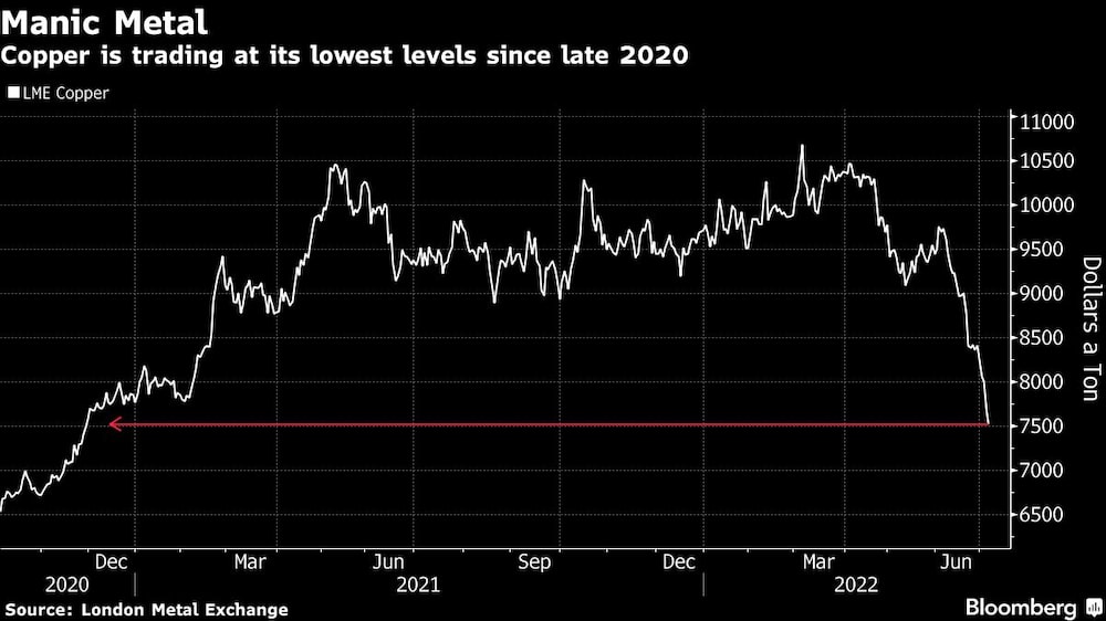 Los precios del cobre están en sus niveles más bajos desde finales de 2020 Los precios del cobre están en sus niveles más bajos desde finales de 2020