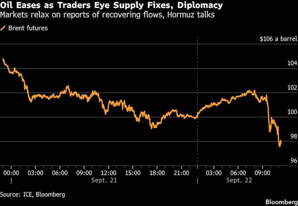 Oil Eases as Traders Eye Supply Fixes, Diplomacy | Markets relax on reports of recovering flows, Hormuz talks Oil Eases as Traders Eye Supply Fixes, Diplomacy | Markets relax on reports of recovering flows, Hormuz talks