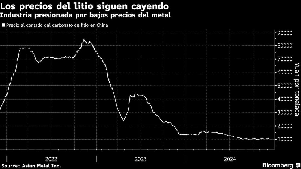 Los precios del litio siguen cayendo | Industria presionada por bajos precios del metal Los precios del litio siguen cayendo | Industria presionada por bajos precios del metal
