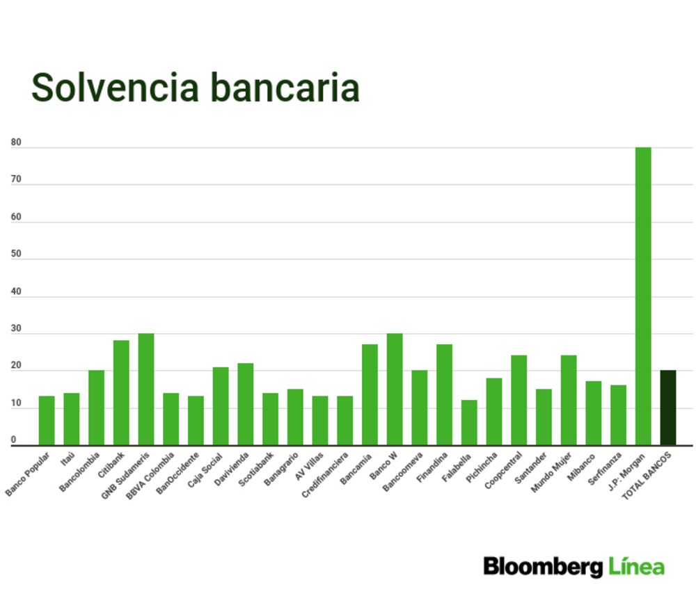 La solvencia de los bancos en Colombia supera ampliamente el 9% que es el mínimo regulatorio. La solvencia de los bancos en Colombia supera ampliamente el 9% que es el mínimo regulatorio.