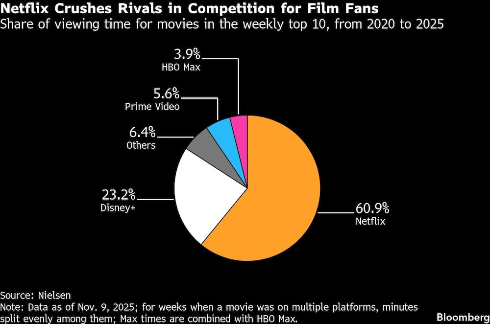 Netflix Crushes Rivals in Competition for Film Fans | Share of viewing time for movies in the weekly top 10, from 2020 to 2025 Netflix Crushes Rivals in Competition for Film Fans | Share of viewing time for movies in the weekly top 10, from 2020 to 2025