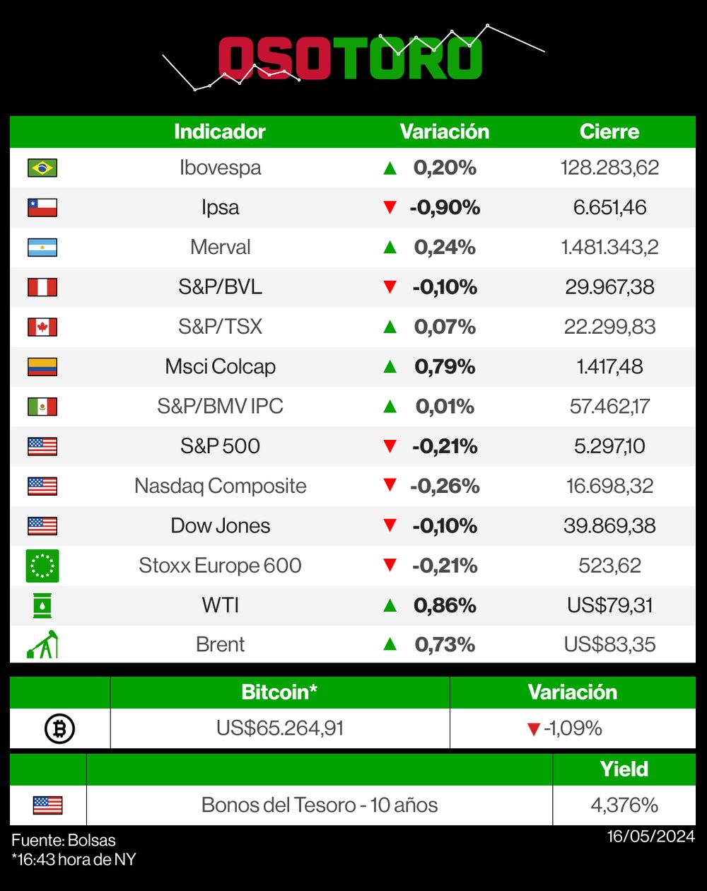 Mercados 16 de mayo de 2024 Mercados 16 de mayo de 2024