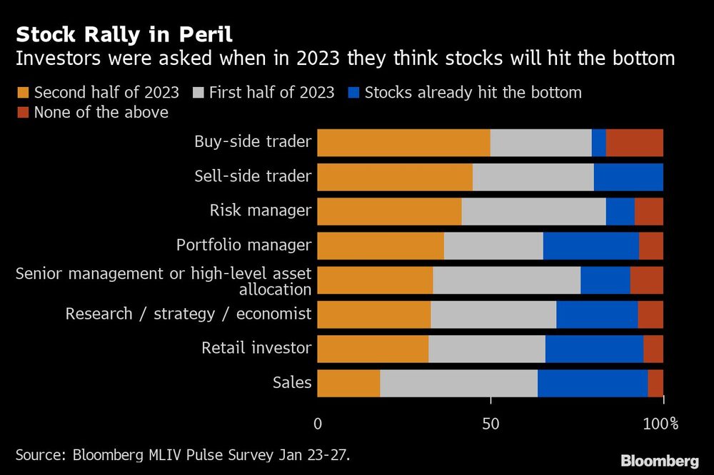 Os investidores foram questionados quando em 2023 eles acham que as ações atingirão o fundo do poço
Os investidores foram questionados quando em 2023 eles acham que as ações atingirão o fundo do poço