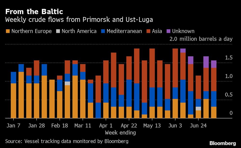 Crudo desde el Báltico Crudo desde el Báltico