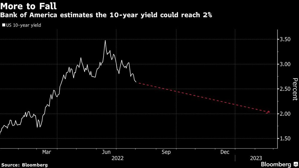 Bank of America estima que el rendimiento del bono a 10 años puede alcanzar el 2% Bank of America estima que el rendimiento del bono a 10 años puede alcanzar el 2%
