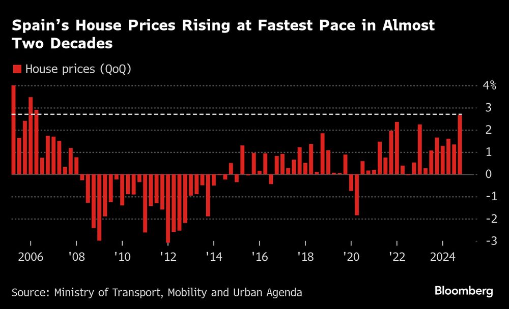 Preços de casas a Espanha estão aumentando no ritmo mais rápido em duas décadas Preços de casas a Espanha estão aumentando no ritmo mais rápido em duas décadas