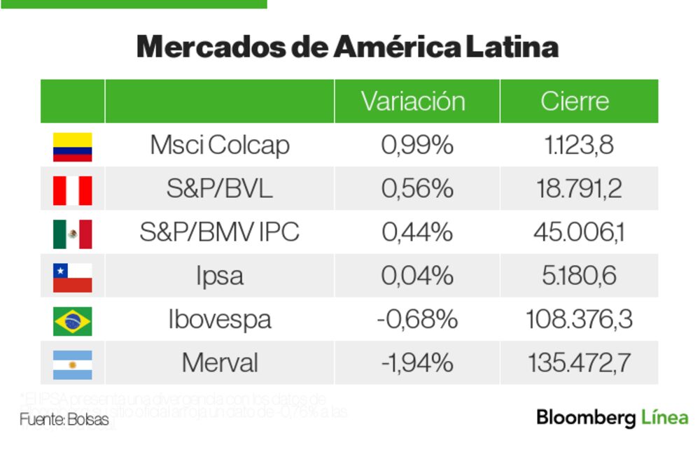 Mercados LatAm Mercados LatAm