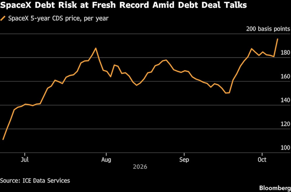 SpaceX Debt Risk at Fresh Record Amid Debt Deal Talks SpaceX Debt Risk at Fresh Record Amid Debt Deal Talks