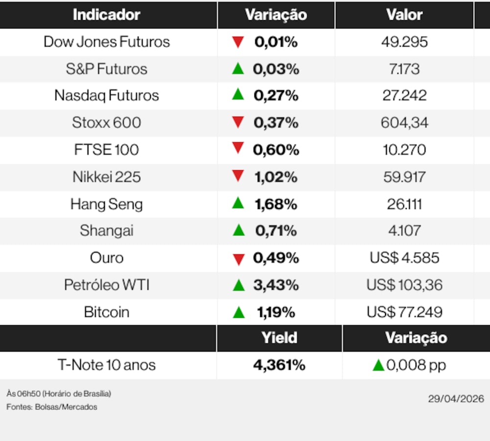 Ações globais nesta quarta-feira (29) de abril de 2026 Ações globais nesta quarta-feira (29) de abril de 2026