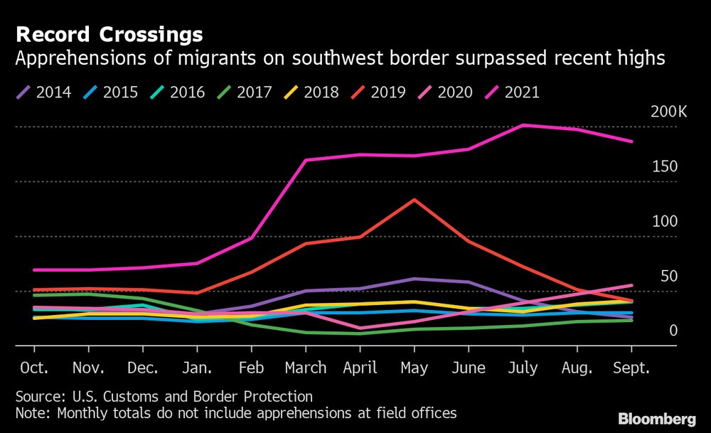 Imigração recorde: apreensão de imigrantes na fronteira americana ultrapassou picos históricos Imigração recorde: apreensão de imigrantes na fronteira americana ultrapassou picos históricos