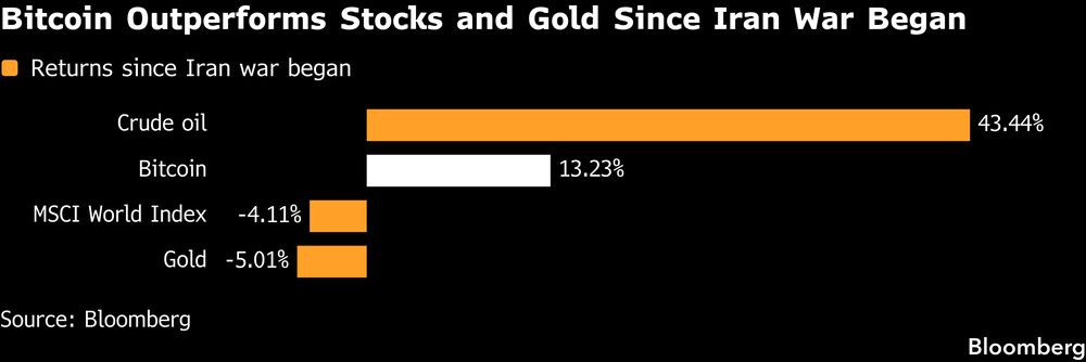 El bitcoin ha obtenido mejores resultados que las acciones y el oro desde que comenzó la guerra en Irán. El bitcoin ha obtenido mejores resultados que las acciones y el oro desde que comenzó la guerra en Irán.