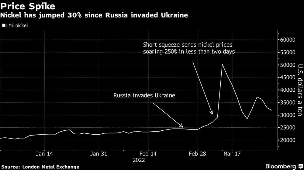 El precio del níquel ha subido un 30% desde que Rusia invadió Ucrania El precio del níquel ha subido un 30% desde que Rusia invadió Ucrania