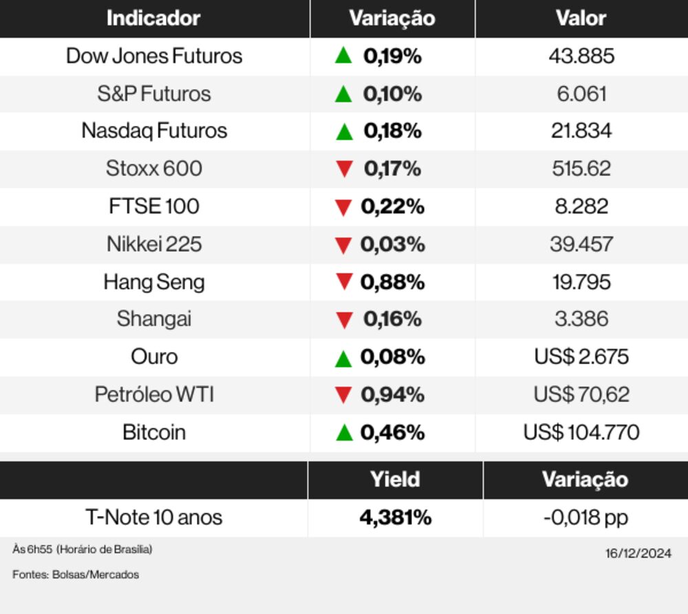 Mercados globais 16/12/24 Mercados globais 16/12/24