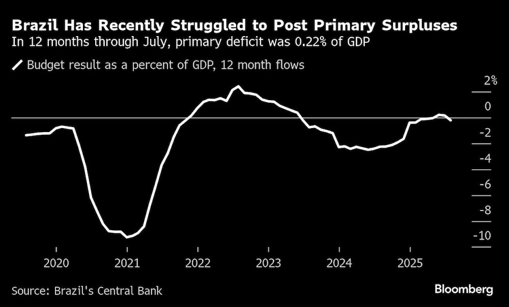 Brazil Has Recently Struggled to Post Primary Surpluses | In 12 months through July, primary deficit was 0.22% of GDP Brazil Has Recently Struggled to Post Primary Surpluses | In 12 months through July, primary deficit was 0.22% of GDP