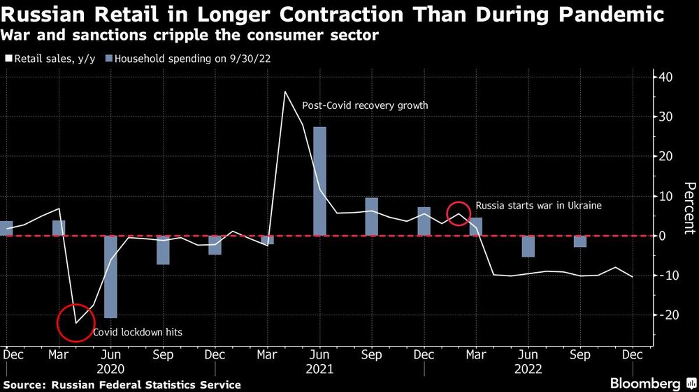 La contracción del mercado minorista en Rusia es más larga que durante la pandemia La contracción del mercado minorista en Rusia es más larga que durante la pandemia