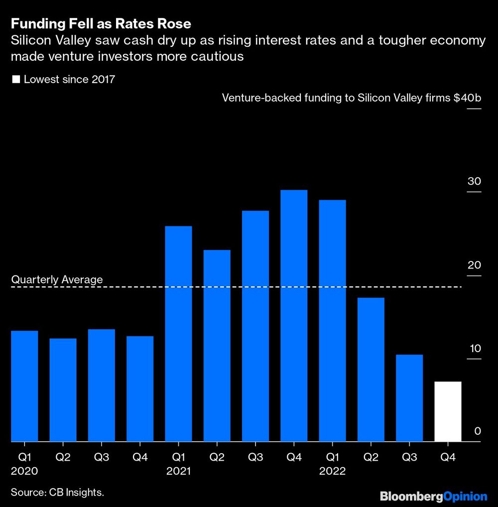 Silicon Valley vio cómo se agotaban los fondos al aumentar los tipos de interés y endurecerse la economía, lo que hizo más cautos a los inversores de riesgo. Silicon Valley vio cómo se agotaban los fondos al aumentar los tipos de interés y endurecerse la economía, lo que hizo más cautos a los inversores de riesgo.