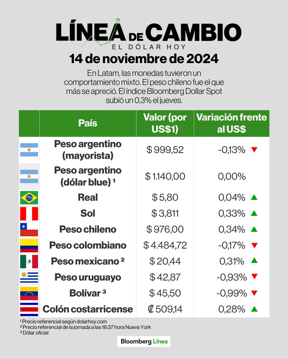 Línea de cambio (dólar) - 14 de noviembre Línea de cambio (dólar) - 14 de noviembre