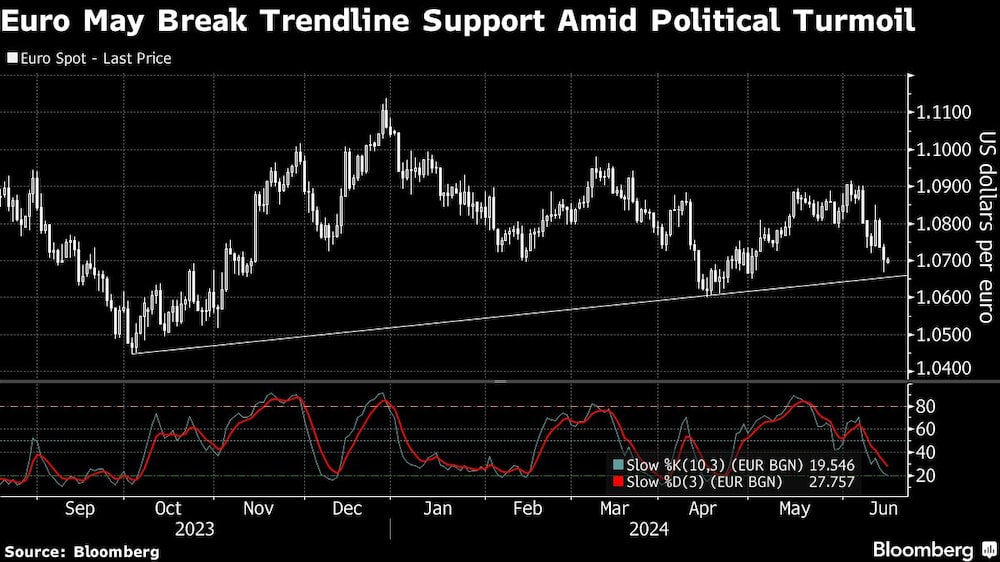 Euro May Break Trendline Support Amid Political Turmoil Euro May Break Trendline Support Amid Political Turmoil