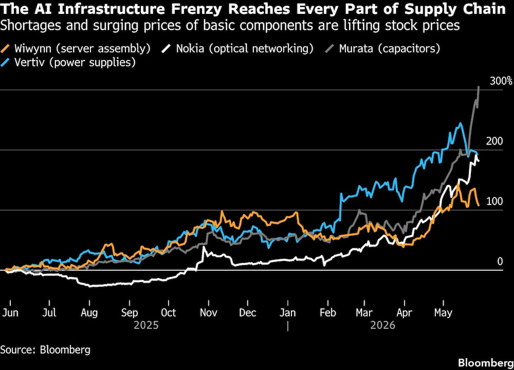 The AI Infrastructure Frenzy Reaches Every Part of Supply Chain | Shortages and surging prices of basic components are lifting stock prices The AI Infrastructure Frenzy Reaches Every Part of Supply Chain | Shortages and surging prices of basic components are lifting stock prices