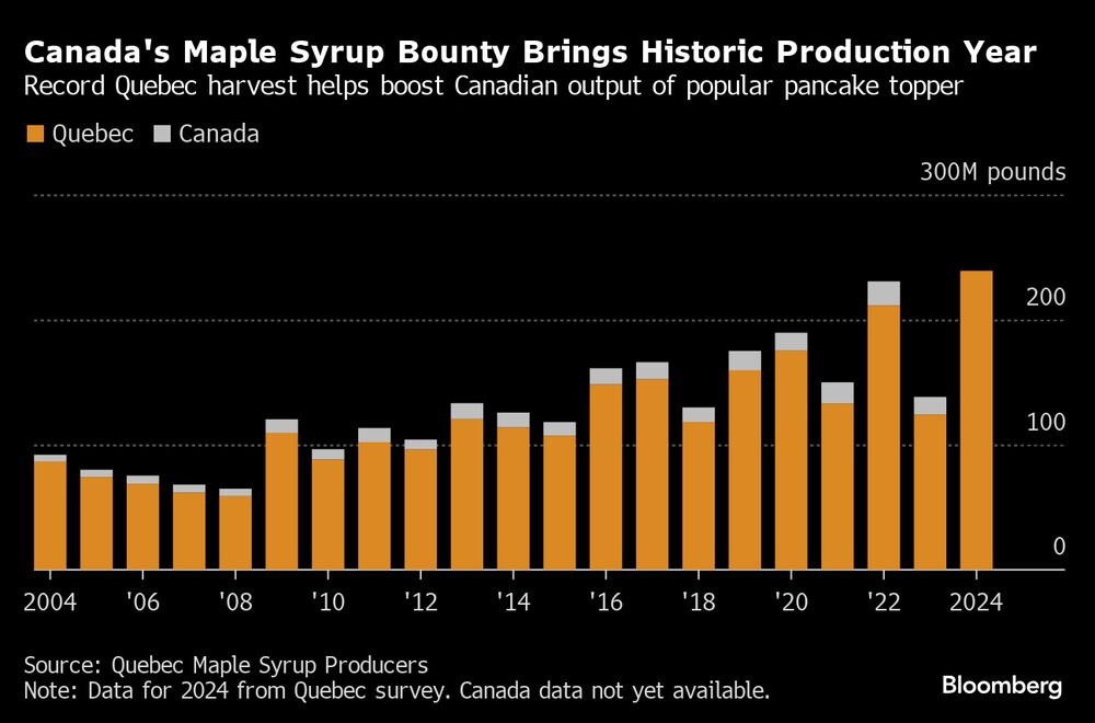 El sirope de arce (maple) tiene una cosecha histórica en en la provincia de Quebec en Canadá. El sirope de arce (maple) tiene una cosecha histórica en en la provincia de Quebec en Canadá.