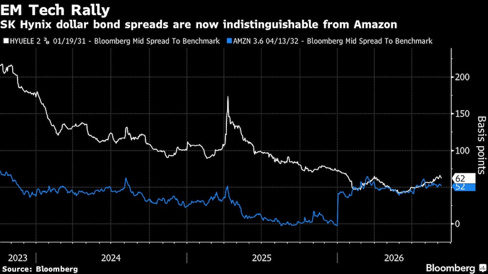 El diferencial de bonos en dólares de SK Hynix es casi indistinguible de Amazom. El diferencial de bonos en dólares de SK Hynix es casi indistinguible de Amazom.