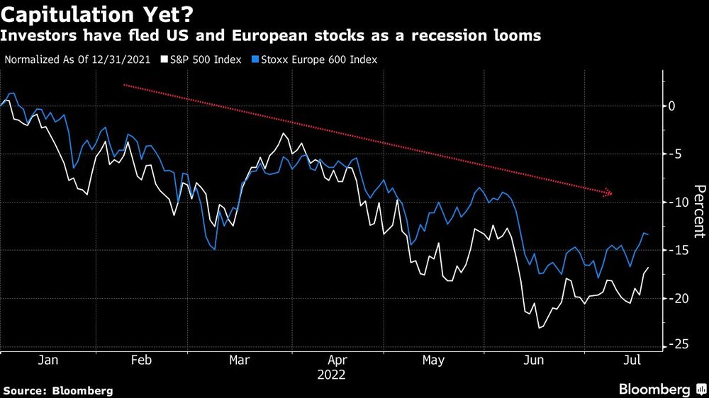 Los inversores han huido de las acciones estadounidenses y europeas ante la amenaza de una recesión Los inversores han huido de las acciones estadounidenses y europeas ante la amenaza de una recesión