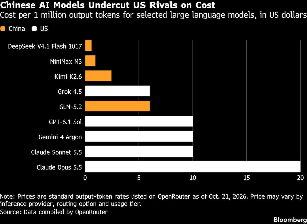 Chinese AI Models Undercut US Rivals on Cost | Cost per 1 million output tokens for selected large language models, in US dollars Chinese AI Models Undercut US Rivals on Cost | Cost per 1 million output tokens for selected large language models, in US dollars