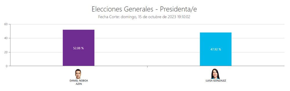 Conteo elecciones Ecuador 2023 Conteo elecciones Ecuador 2023