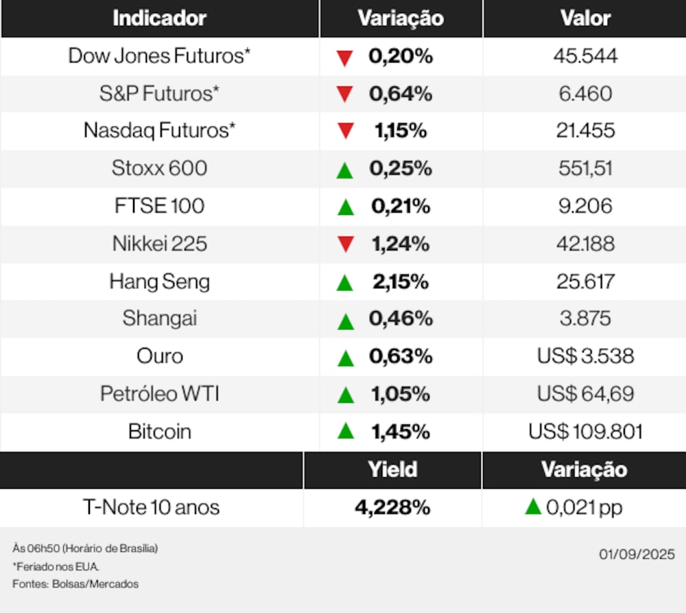 Ações globais 01/09/25 Ações globais 01/09/25