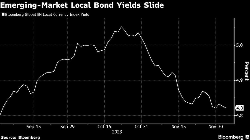 Emerging-Market Local Bond Yields Slide Emerging-Market Local Bond Yields Slide