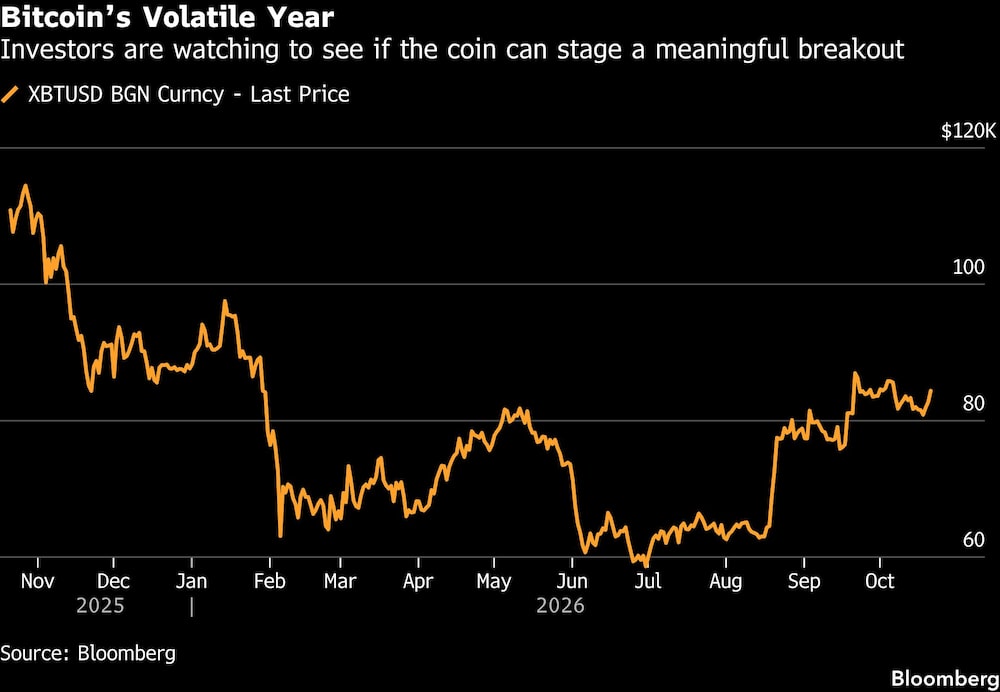 Bitcoins Volatile Year | Investors are watching to see if the coin can stage a meaningful breakout Bitcoins Volatile Year | Investors are watching to see if the coin can stage a meaningful breakout