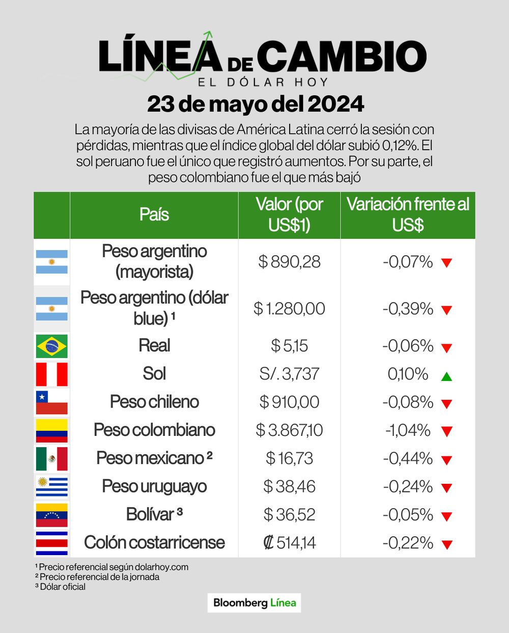 Dólar 23 de mayo de 2024 Dólar 23 de mayo de 2024